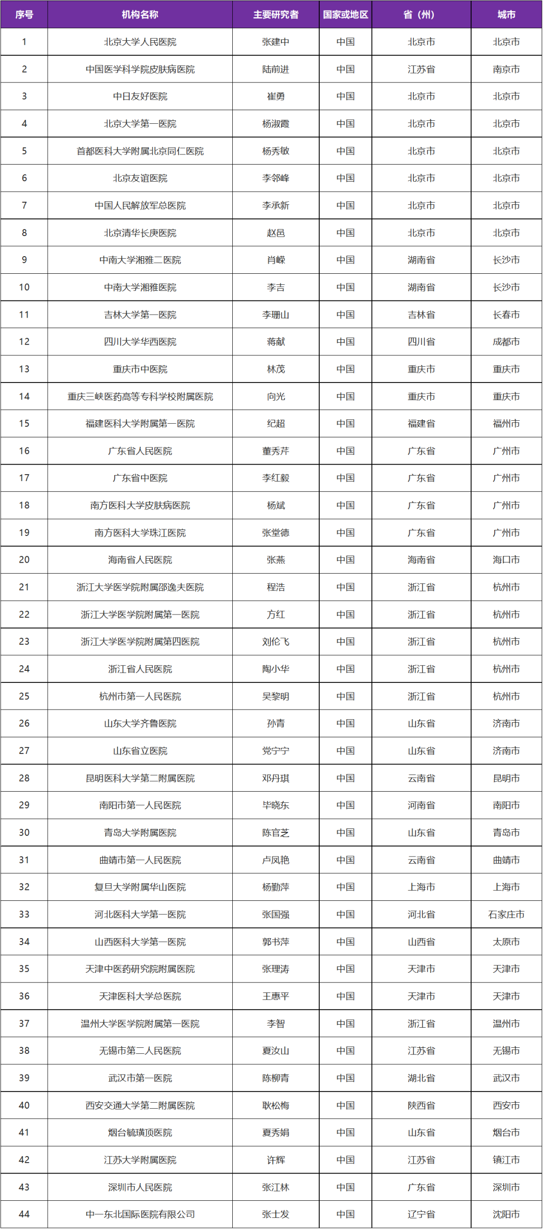 全国44家医院 招募重症斑秃患者@北京大学人民医院 免费治疗