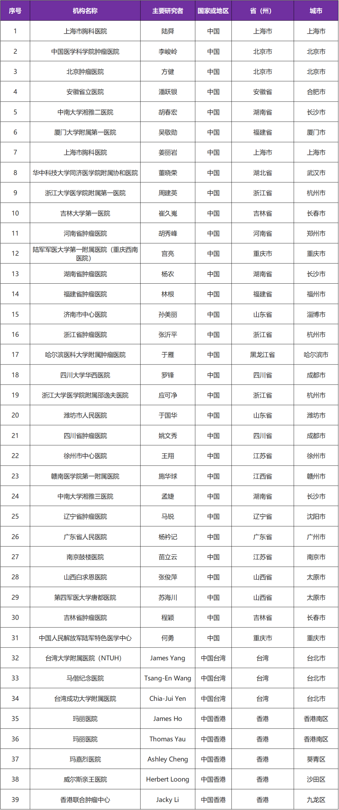 招募肺癌患者免费用药@上海市胸科医院及全球39家医院#再鼎 免费治疗