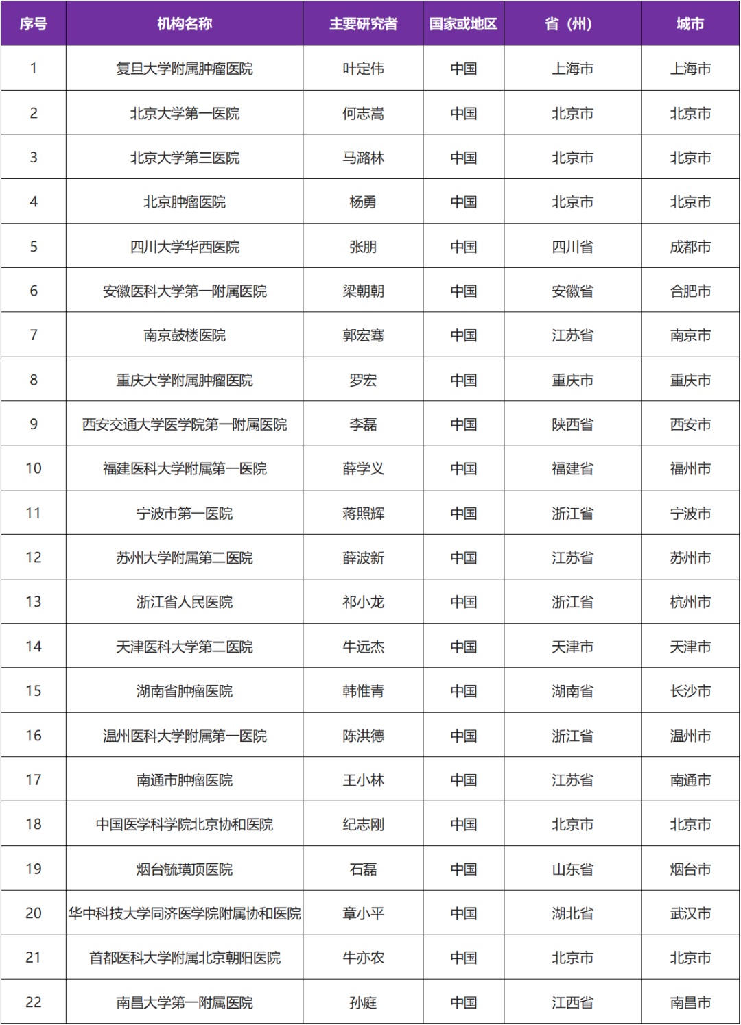全国22家三甲医院  招募膀胱癌患者@复旦大学附属肿瘤医院  辉瑞PD-1