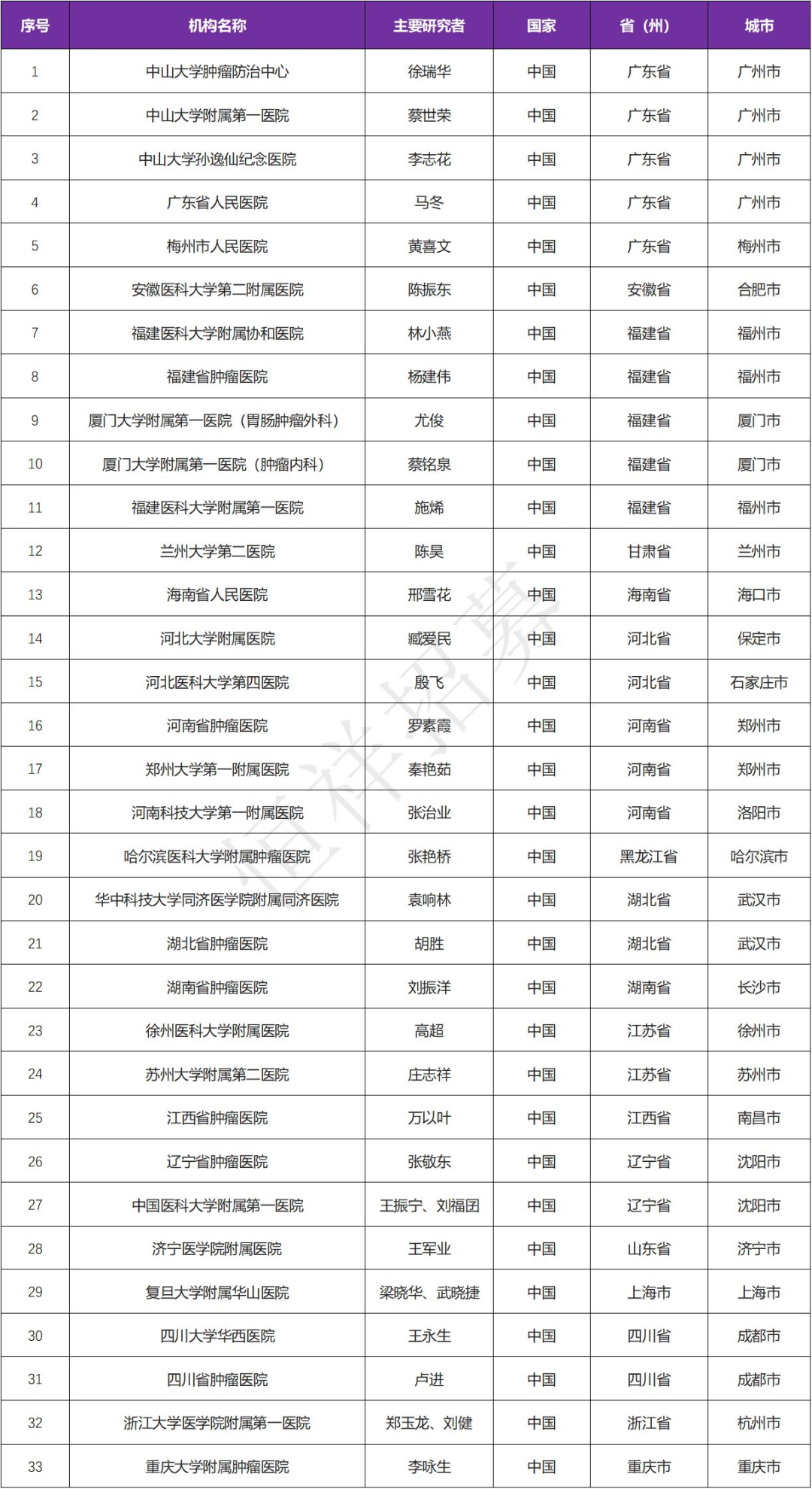 招募晚期肿瘤患者@中山大学附属肿瘤医院及全国33家医院  康诺亚-B在研的靶向Claudin18.2的抗体偶联药物