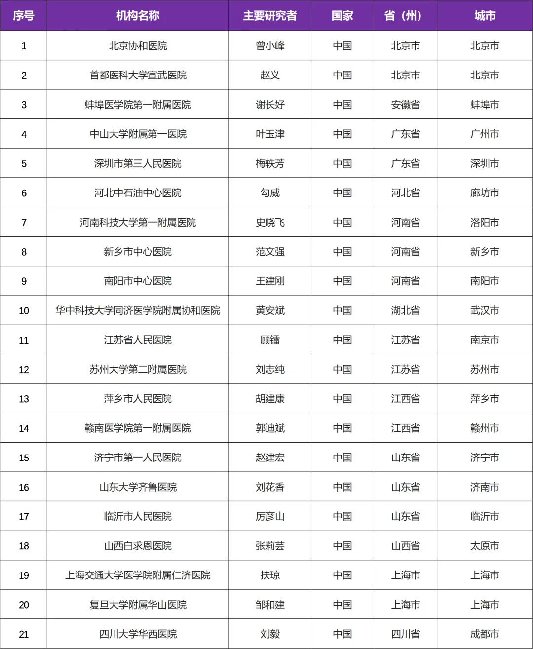 有关系统性红斑狼疮的临床研究@曾小峰教授 I 北京协和医院及全国21家参研医院