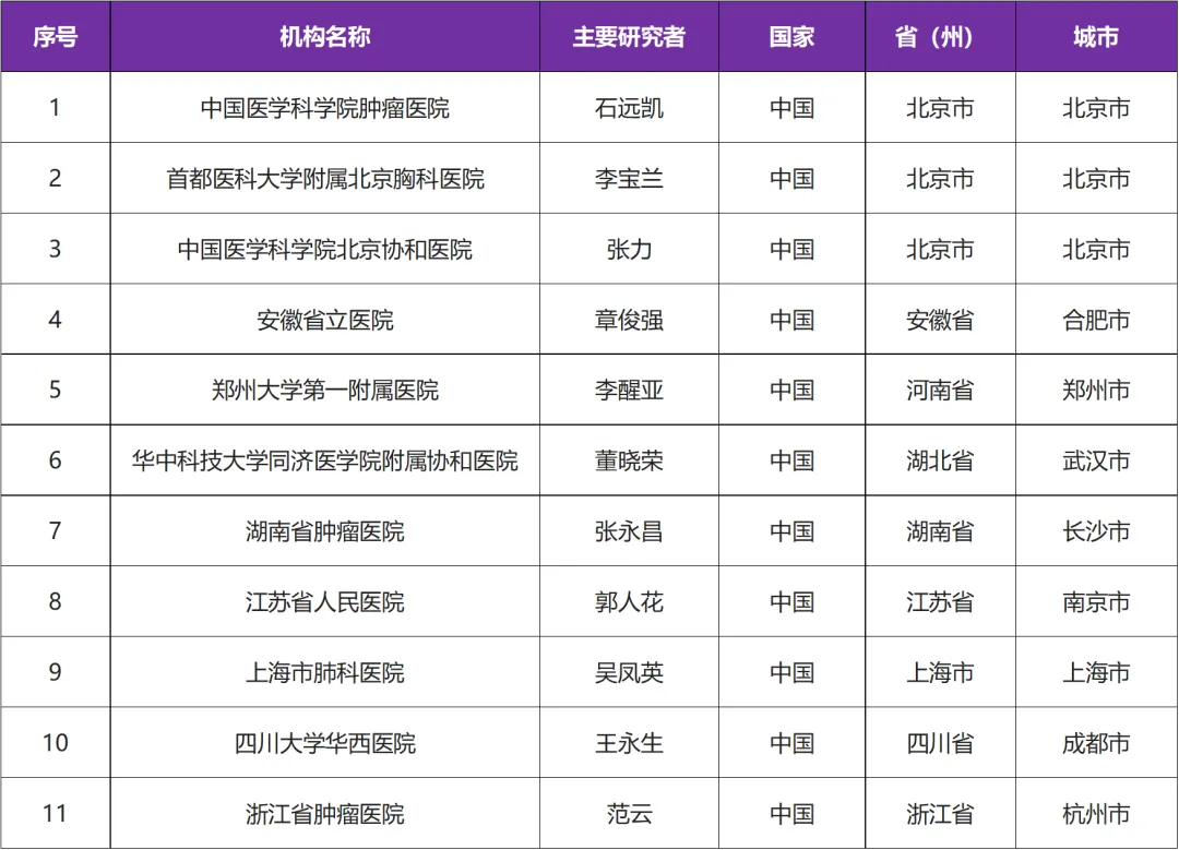 有关NTRK、ALK、ROS1靶向抑制剂TL139片II期临床研究@石远凯教授 I 中国医学科学院肿瘤医院及全国11家参研医院 有关NTRK、ALK、ROS1靶向抑制剂TL139片II期临床研究@石远凯教授 I 中国医学科学院肿瘤医院及全国11家参研医院