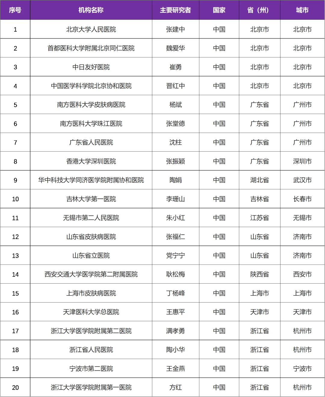有关已上市生物制剂 I 银屑病的国际三期临床研究@张建中教授 I 北京大学人民医院及全国20家参研医院