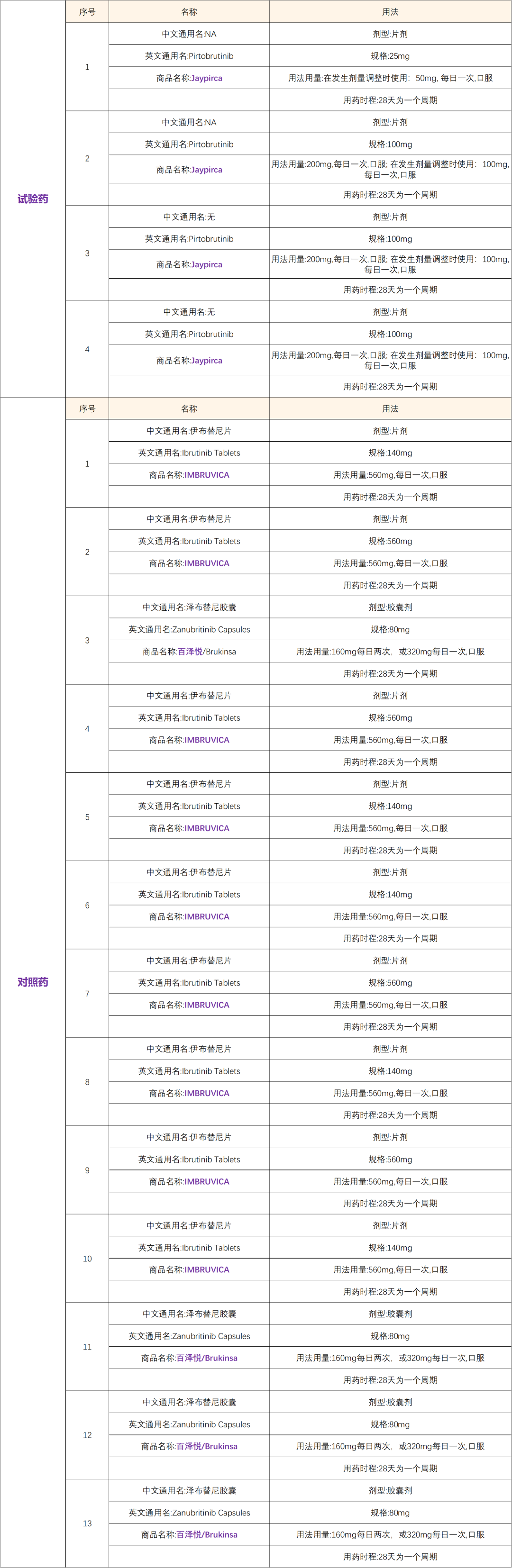 Pirtobrutinib 吡托布鲁替尼(Jaypirca)在治疗套细胞淋巴瘤中的3期临床研究@北京肿瘤医院及全国29家参研医院