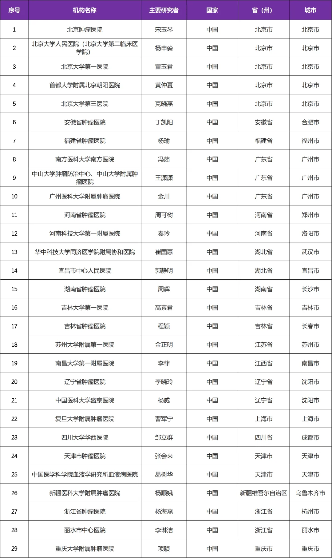 Pirtobrutinib 吡托布鲁替尼(Jaypirca)在治疗套细胞淋巴瘤中的3期临床研究@北京肿瘤医院及全国29家参研医院