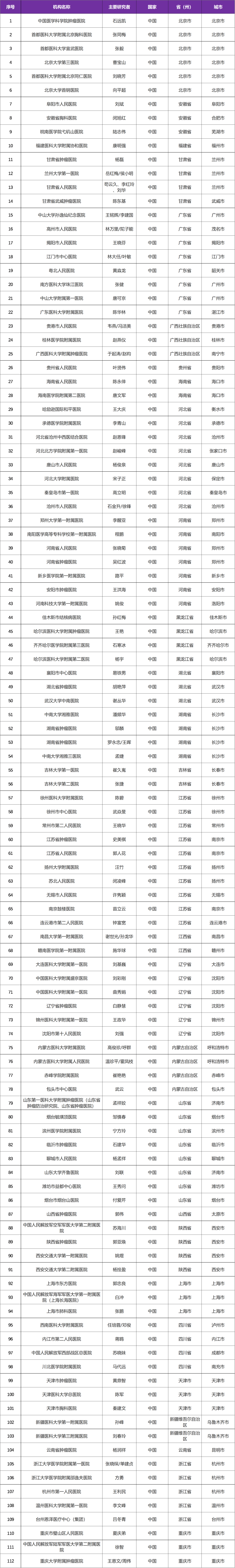 肺鳞癌一线治疗方案临床研究@中国医学科学院肿瘤医院及全国112家参研医院