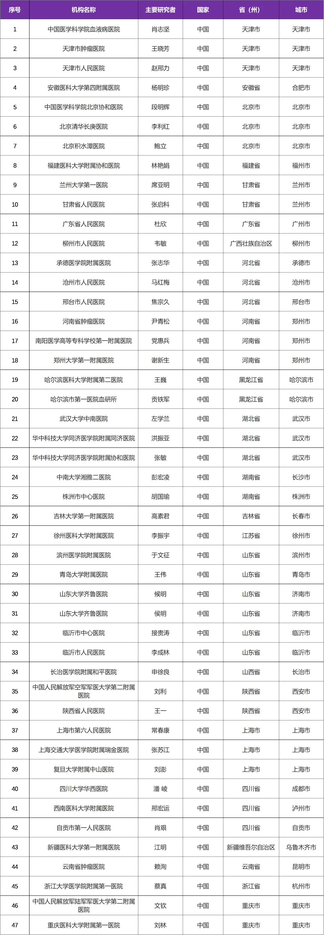 创新药JAK2抑制剂TQ05105在中国获批骨髓纤维化临床二期@中国医学科学院血液病医院及全国47家参研医院