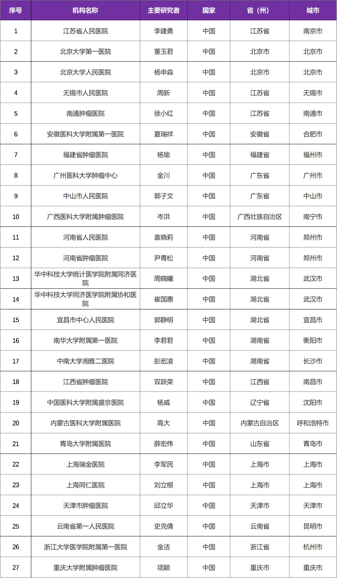 目前上市的唯一一款第三代BTK抑制剂吡托布替尼在中国启动临床研究@江苏省人民医院及全国27家参研医院