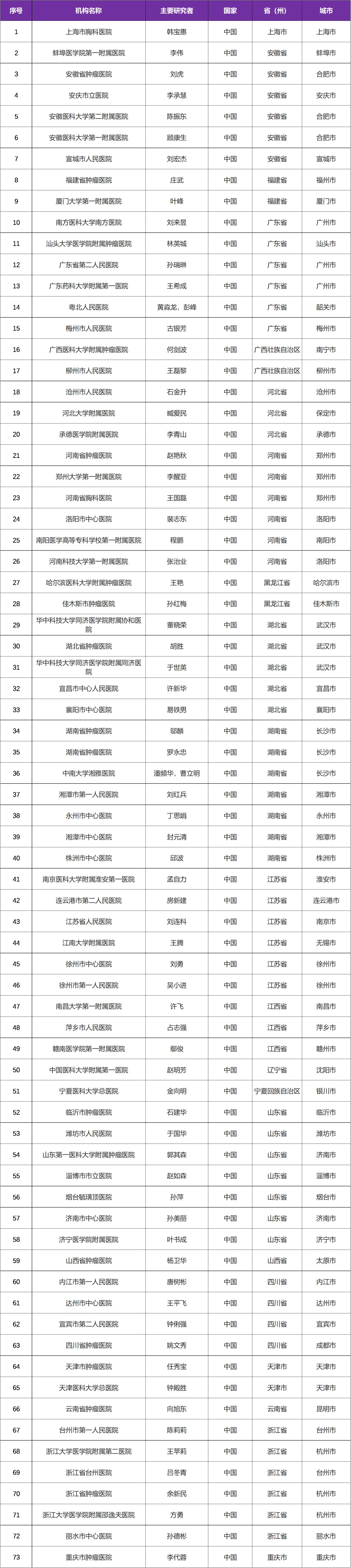 EGFR初治肺癌患者的更优选择 I 头对头对比奥希替尼三期临床研究@上海市胸科医院及全国73家参研医院