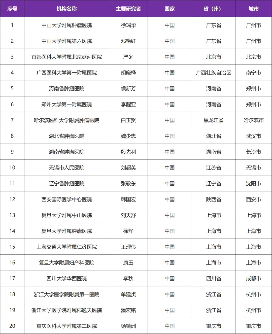 有关KRAS G12C突变治疗创新药D-1553荣获突破性治疗 I 招募肿瘤患者@中山大学附属肿瘤医院及全国20家参研医院