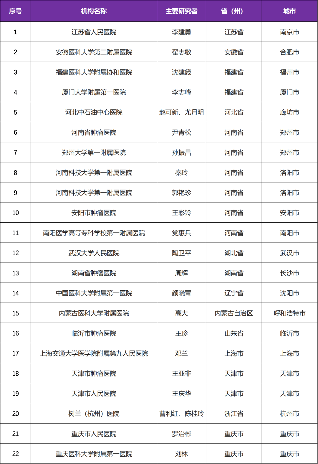 创新药抗CD52 单抗 I 招募复发难治的血液疾病@江苏省人民医院及全国22家参研医院