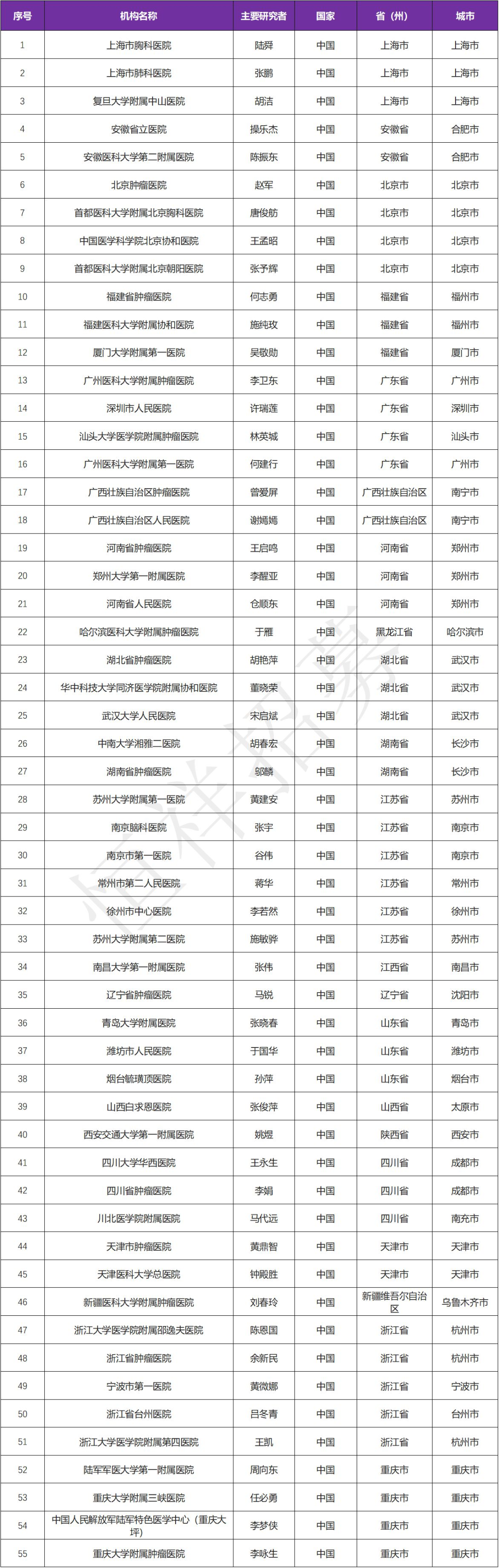 国内首款靶向TIGIT的人源化单克隆抗体欧司珀利单抗 I 招募肺癌患者@上海市胸科医院及全国55家参研医院
