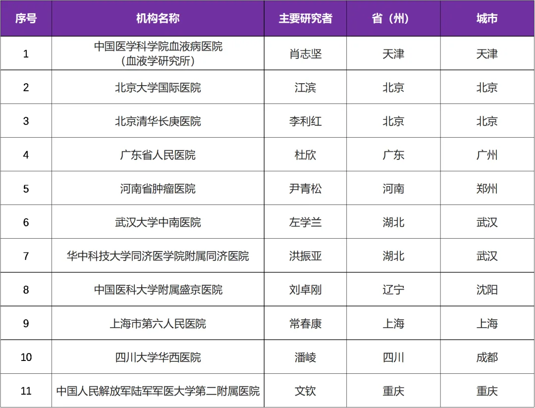 新型口服JAK抑制剂TQ05105 I 招募骨髓增殖性肿瘤患者@中国医学科学院血液病医院及全国11家参研医院