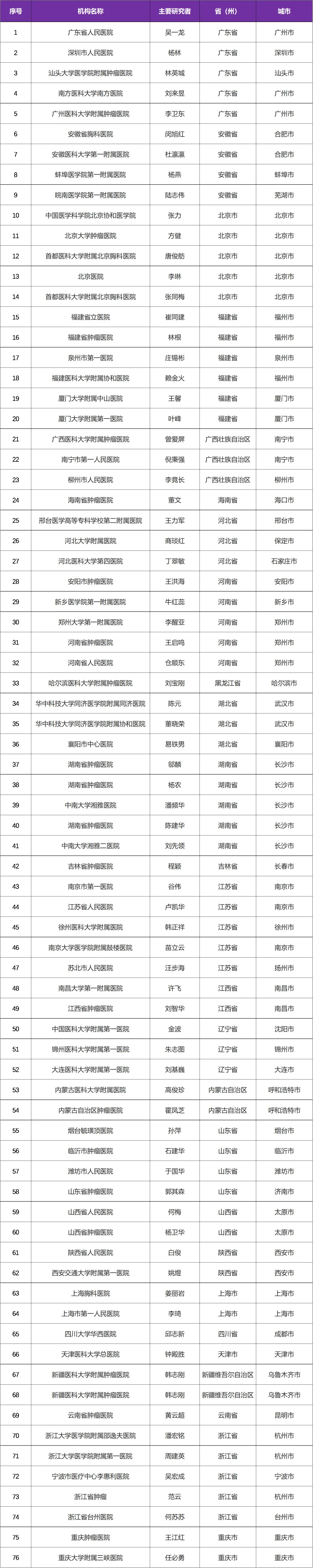 我国首个获批特异性靶向MET激酶的小分子抑制剂赛沃替尼 I 肺癌EGFR突变 I MET扩增@广东省人民医院及全国75家参研医院