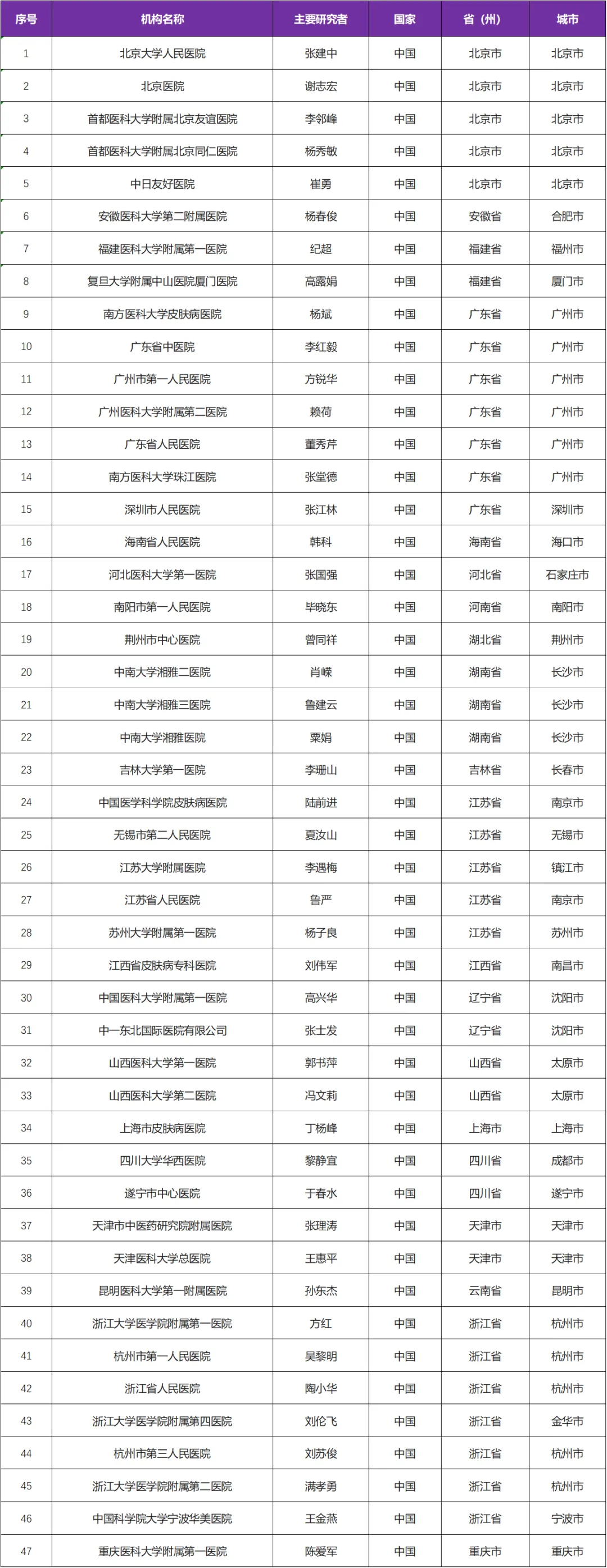 JAK抑制剂新药－招募特应性皮炎患者@北京大学人民医院及全国47家医院 I 盐酸杰克替尼&FDA颁发的孤儿药资格认定
