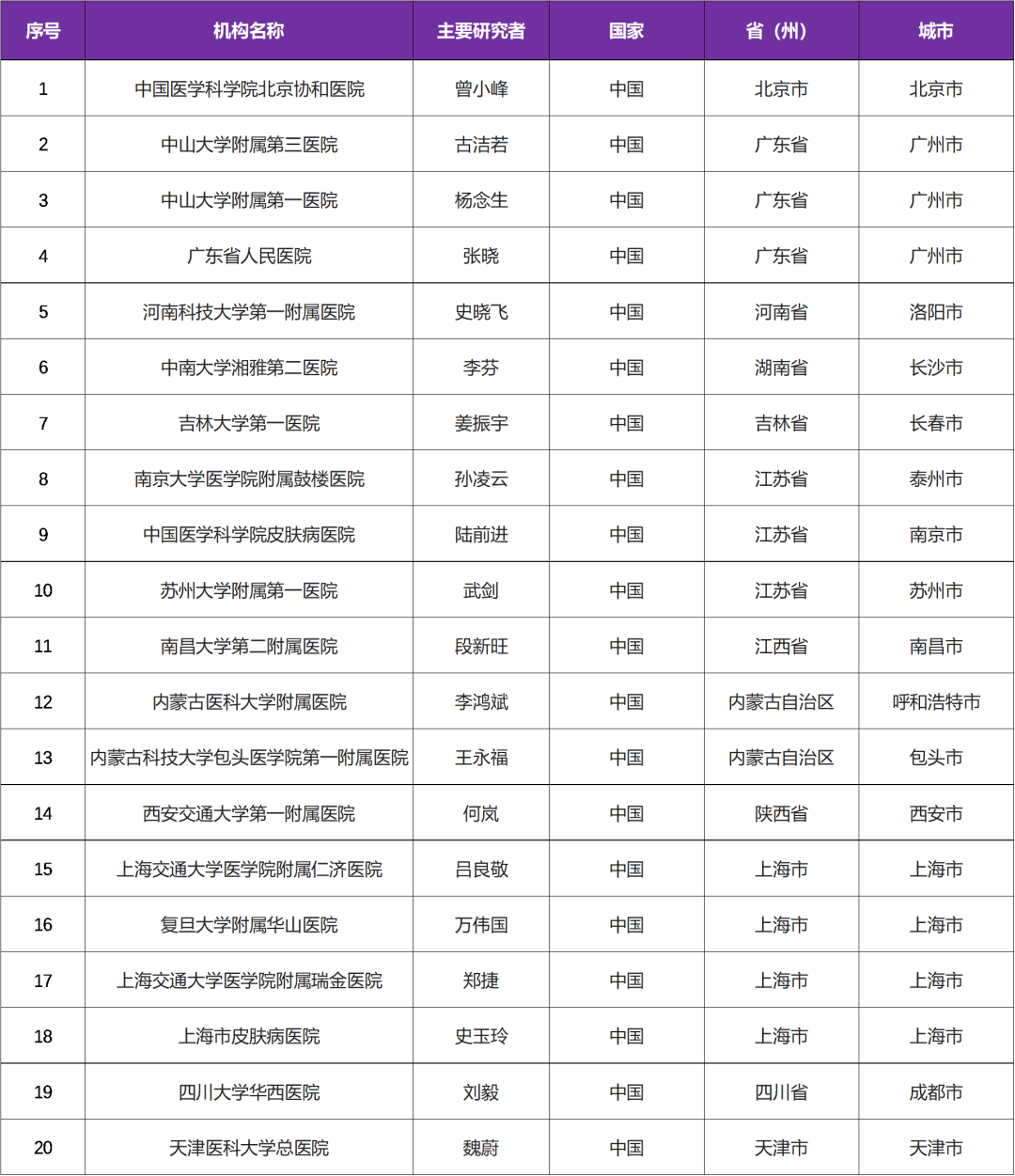 默克研发的SLE新药 I 亚急性皮肤红斑狼疮/ 盘状红斑狼疮的临床研究@中国医学科学院北京协和医院及全国20家参研医院