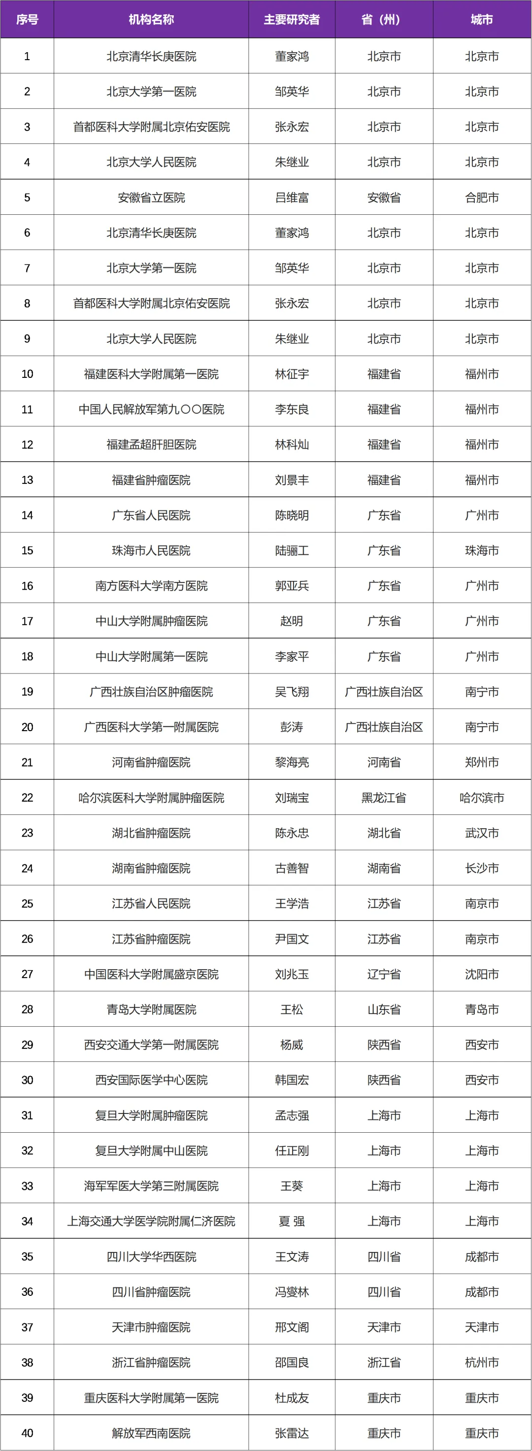 罗氏研发的肝癌新药@北京清华长庚医院及全国40家参研医院