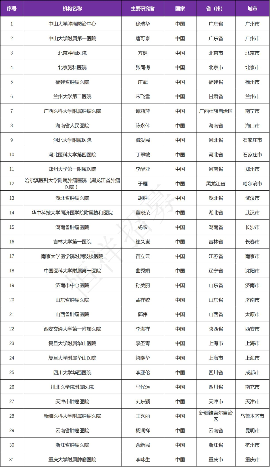 招募RET基因融合的肺癌患者@中山大学肿瘤防治中心及全国31家医院 I HA121-28新型多靶点酪氨酸激酶抑制剂