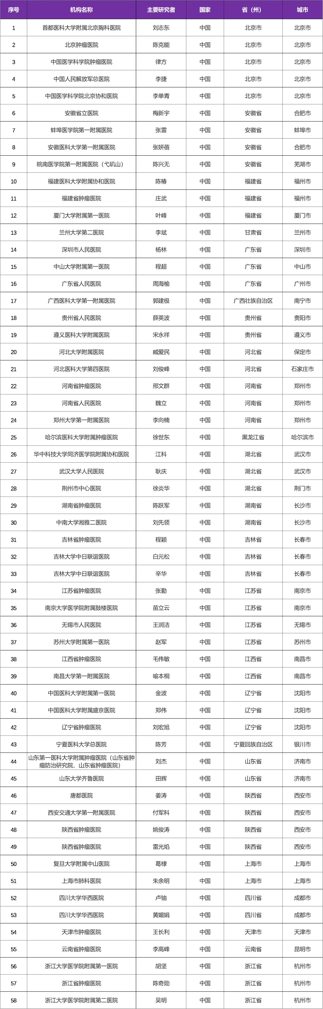 招募ALK阳性肺癌患者@天津市肿瘤医院及全国58家医院 I 盐酸恩沙替尼胶囊已上市药物