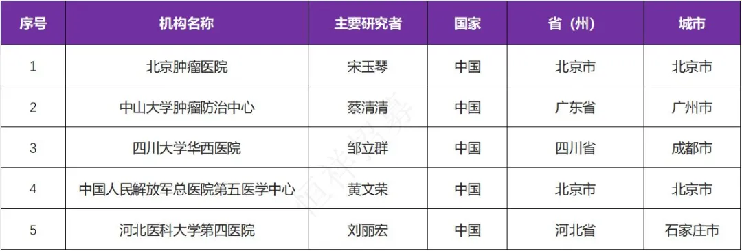 招募淋巴瘤患者@北京肿瘤医院及全国5家医院 I 新药速递PI3K抑制剂CN401