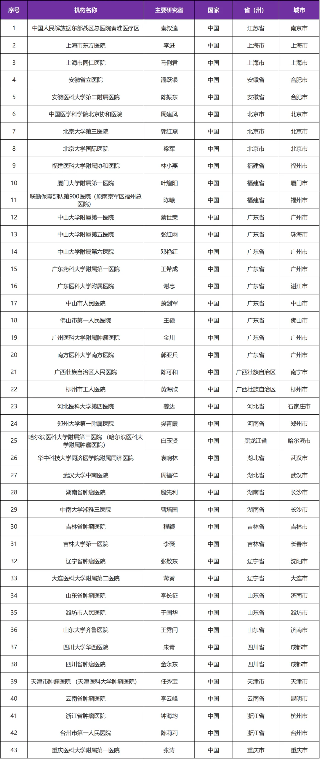招募MSI-H或dMMR的不可切除或转移性的恶性实体瘤患者@中国人民解放军东部战区总医院及全国43家医院 I 斯鲁利单抗注射液