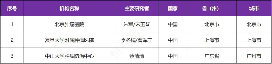 招募淋巴瘤患者@北京肿瘤医院及全国3家医院 I ZN-d5片剂 （新型BCL-2抑制剂）