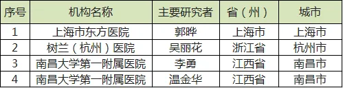 招募晚期肿瘤@上海市东方医院及全国4家医院 I PM1032 一款Claudin18.2/4-1BB的双特异性抗体