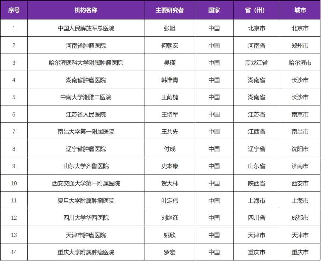 招募肾癌患者@中国人民解放军总医院及全国14家医院 I 赛沃替尼+度伐利尤单抗III期临床研究