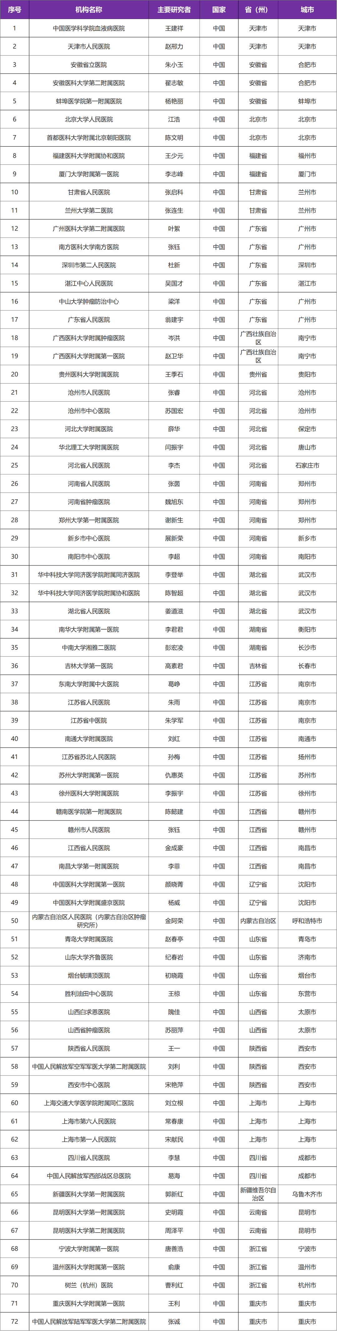 有关急性髓系白血病 I 国内三期临床研究@王建祥教授 I 中国医学科学院血液病医院及全国72家参研医院