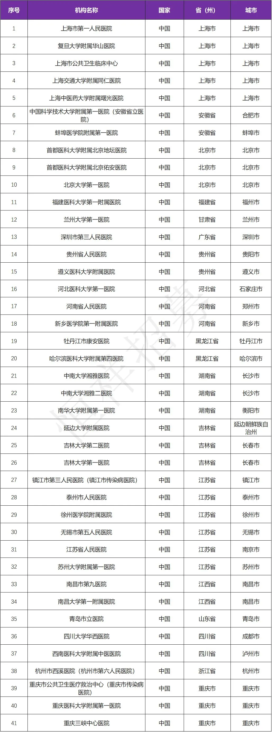 招募乙肝患者@上海市第一人民医院及全国41家医院 I 羟尼酮胶囊被CDE纳入突破性治疗品种&临床Ⅲ期 招募乙肝患者@上海市第一人民医院及全国41家医院 I 羟尼酮胶囊被CDE纳入突破性治疗品种&临床Ⅲ期