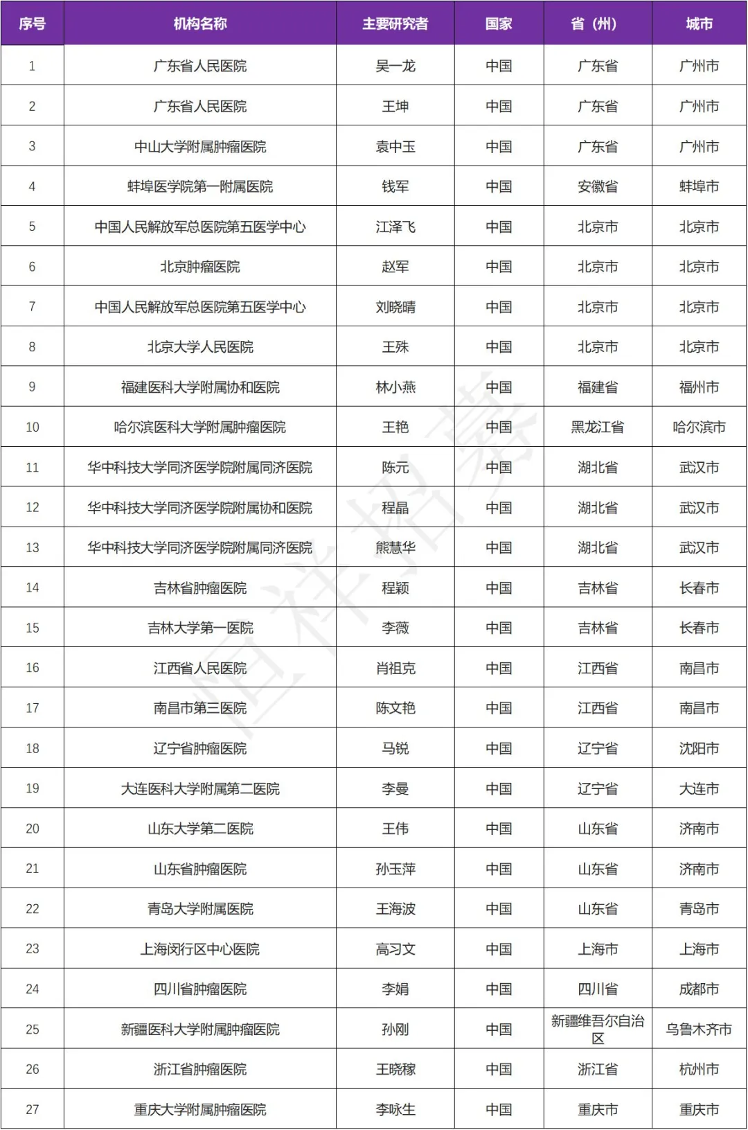 招募非小细胞肺癌&三阴性乳腺癌患者@广东省人民医院及全国27家医院 I DS-1062a原研药物