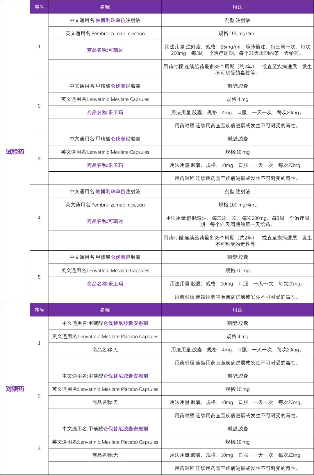 已上市进口药帕博利珠单抗联合仑伐替尼启动头颈鳞癌全球临床研究@上海市东方医院及全球 149 家参研医院