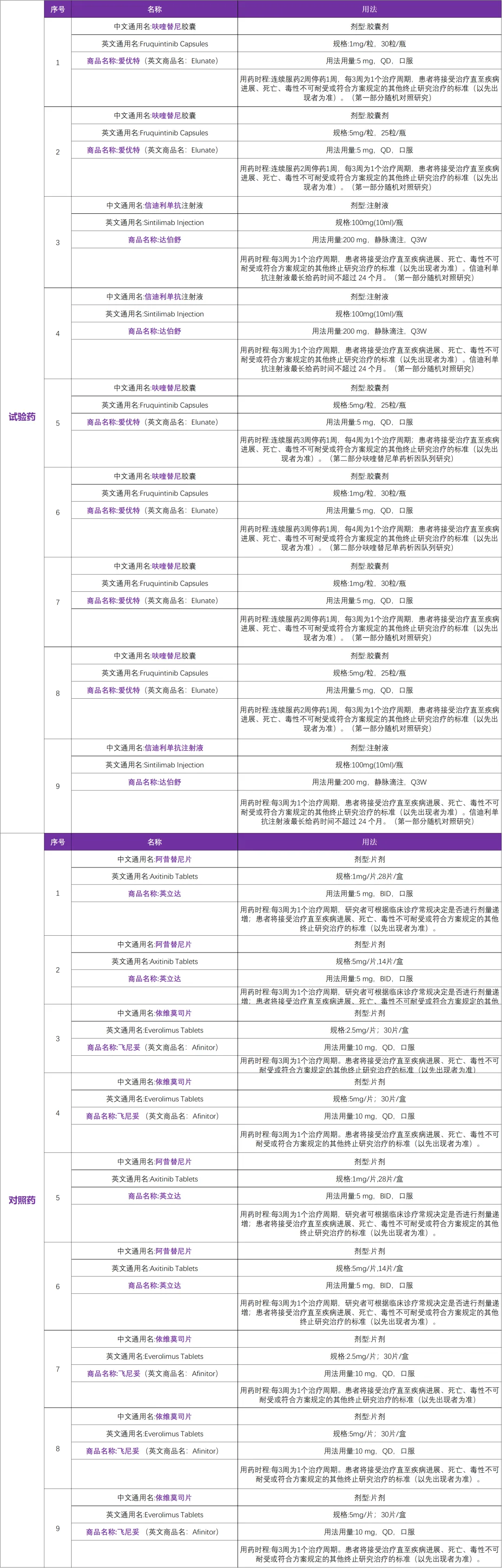 已上市药物“呋喹替尼”是首个独立由中国企业研发的抗癌药 I 启动肾细胞癌临床研究@复旦大学附属肿瘤医院及全国48家参研医院