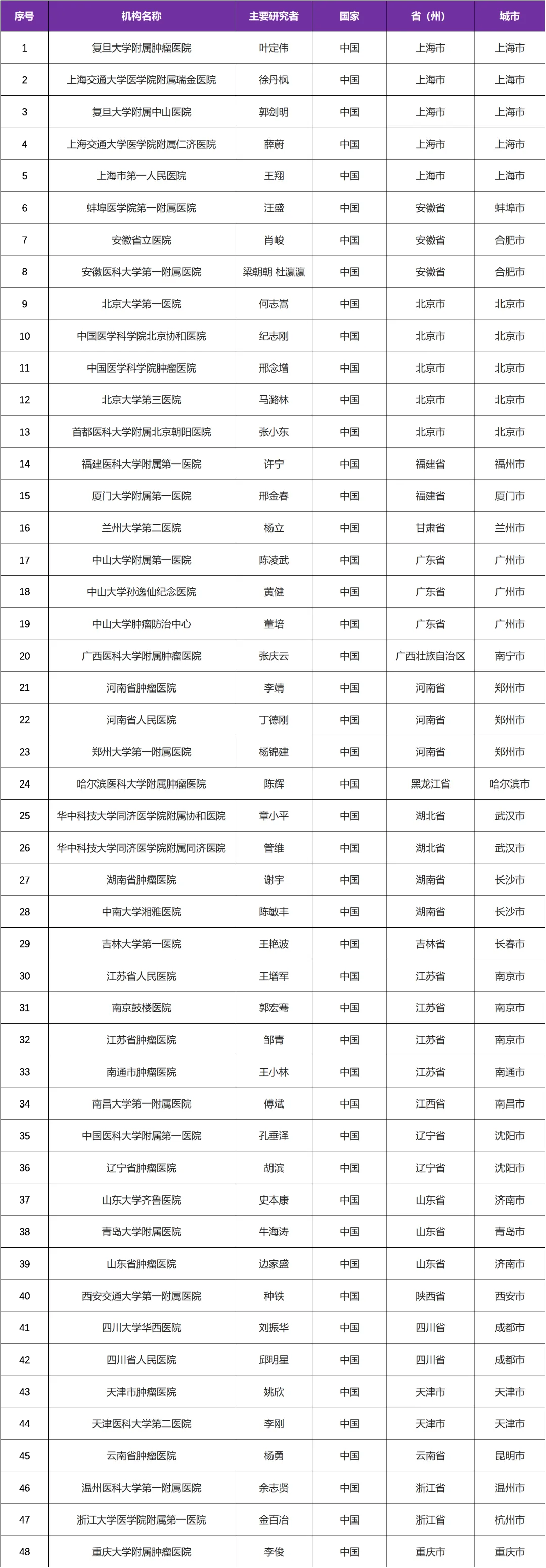 已上市药物“呋喹替尼”是首个独立由中国企业研发的抗癌药 I 启动肾细胞癌临床研究@复旦大学附属肿瘤医院及全国48家参研医院