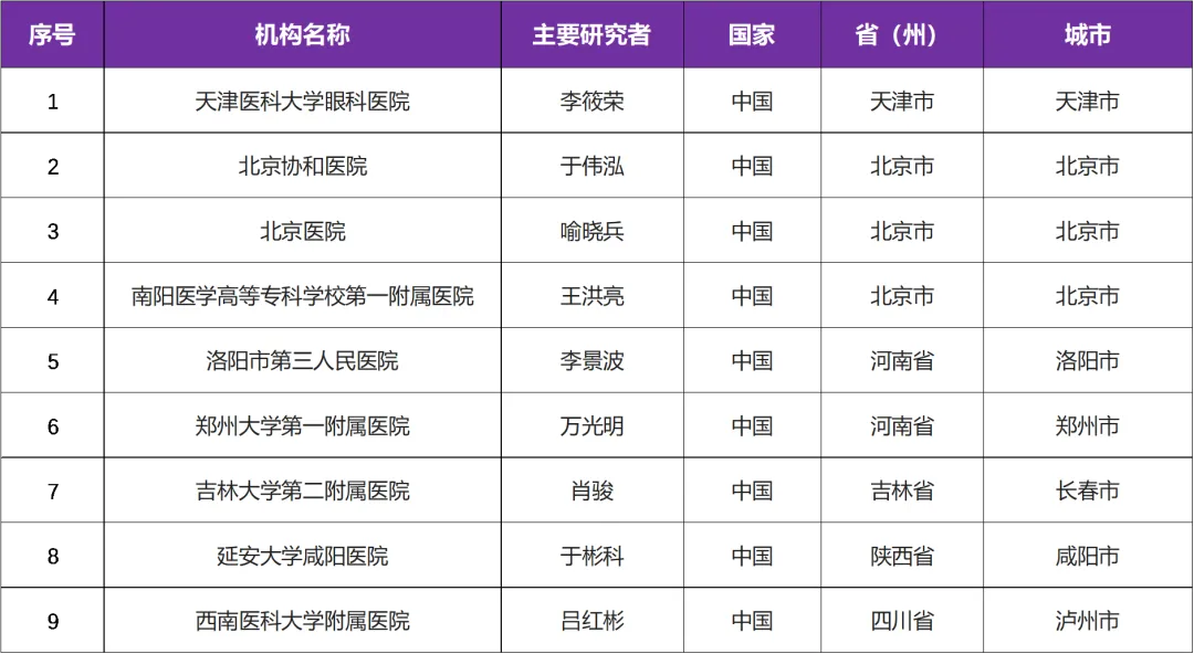 有关糖尿病引起的眼底病-黄斑水肿临床研究@李筱荣教授 I 天津医科大学眼科医院及全国9家参研医院