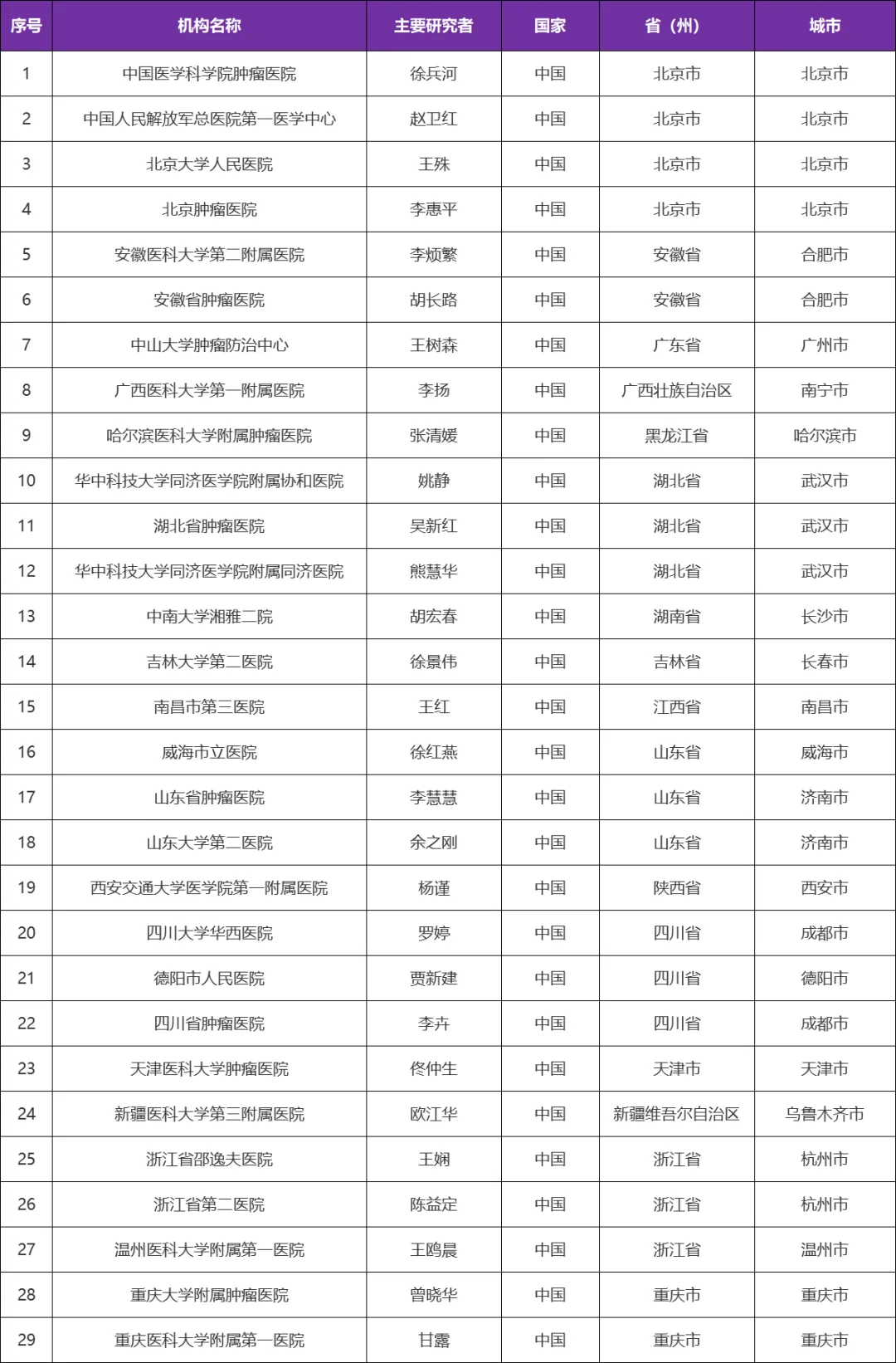有关初治三阴乳腺癌的三期临床研究@徐兵河教授 I 中国医学科学院肿瘤医院及全国29家参研医院