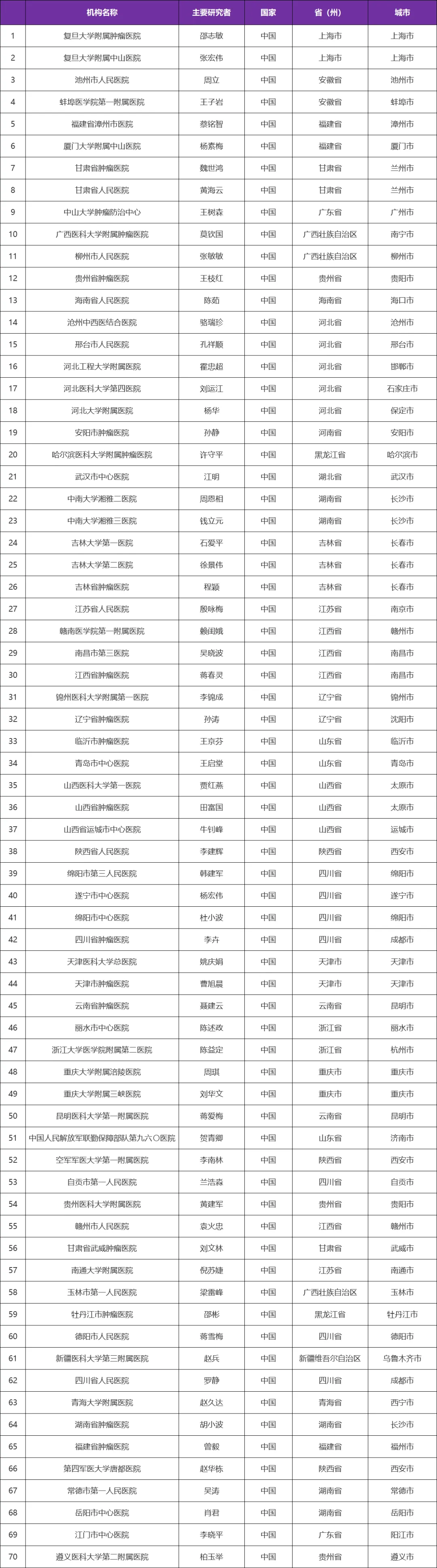 关于初治乳腺癌新辅助启动三期临床研究@邵志敏教授 I 复旦大学附属肿瘤医院及全国70家参研医院